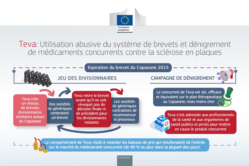 Copaxone : utilisation abusive du système des brevets