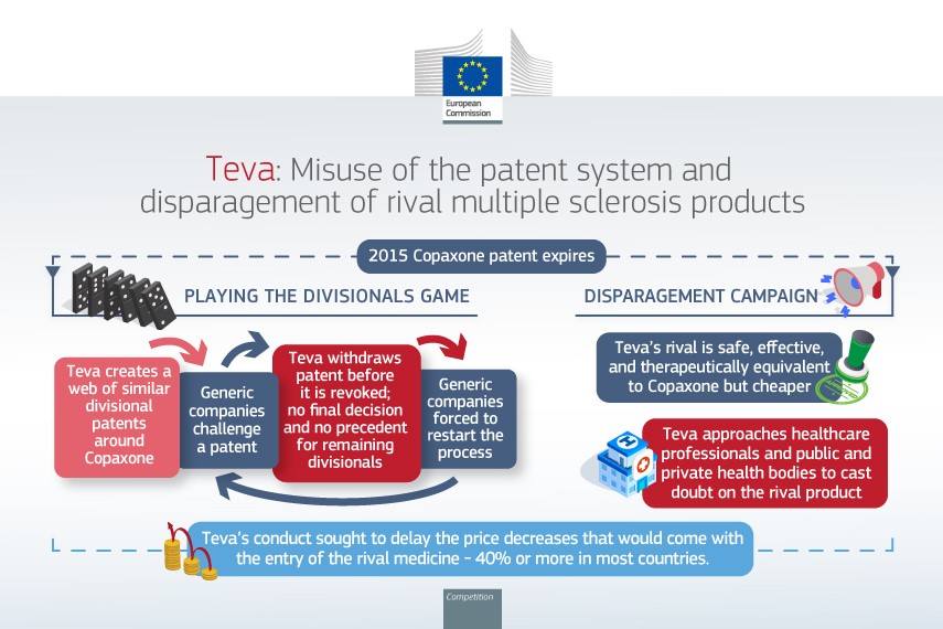 Copaxone: misuse of the patent system